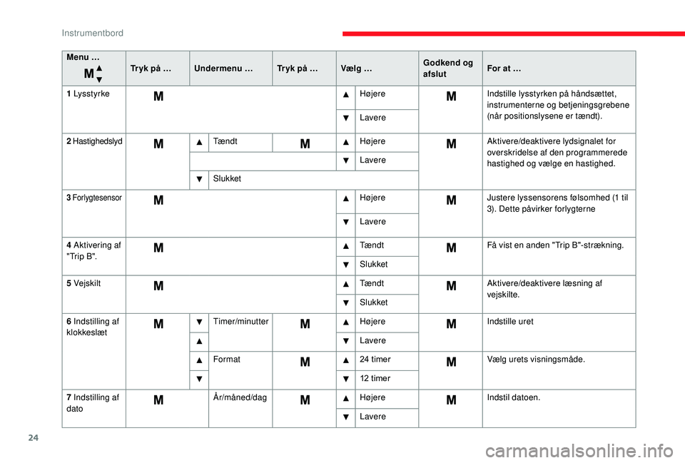 CITROEN JUMPER 2019 InstruktionsbØger (in Danish) 24
Menu …Tr yk på … Undermenu … Tr yk på … Vælg …Godkend og
afslutFor at …
1
Ly s st y r ke HøjereIndstille lysstyrken på håndsættet,
instrumenterne og betjeningsgrebene
(når CITROEN JUMPER 2019 InstruktionsbØger (in Danish) 24
Menu …Tr yk på … Undermenu … Tr yk på … Vælg …Godkend og
afslutFor at …
1
Ly s st y r ke HøjereIndstille lysstyrken på håndsættet,
instrumenterne og betjeningsgrebene
(når