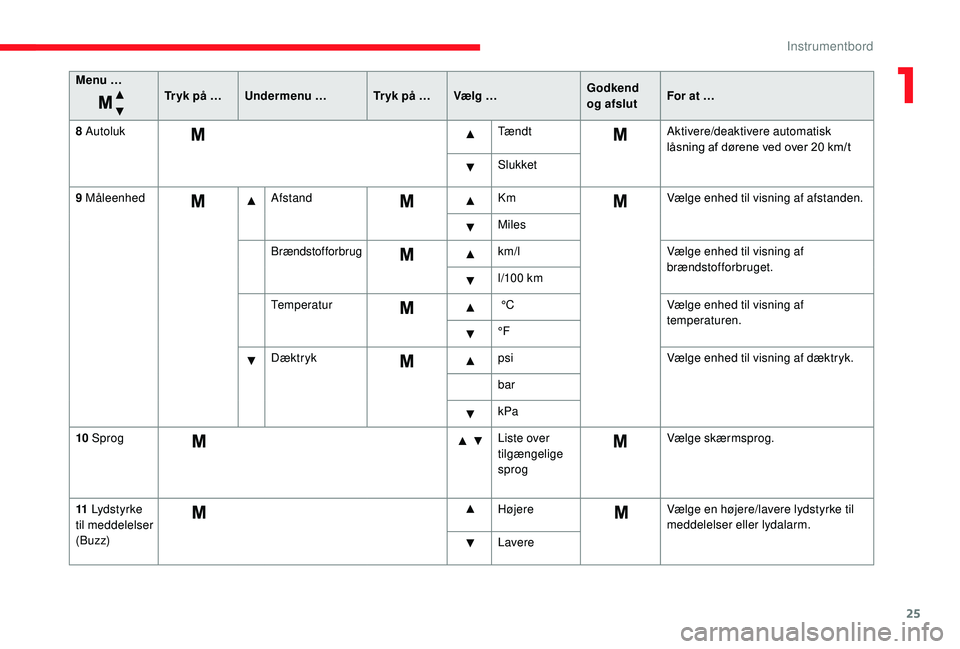 CITROEN JUMPER 2019 InstruktionsbØger (in Danish) 25
Menu …Tr yk på … Undermenu … Tr yk på … Vælg …Godkend
og afslutFor at …
8
Autoluk TændtAktivere/deaktivere automatisk
låsning af dørene ved over 20
km/t
Slukket
9
Måleenh CITROEN JUMPER 2019 InstruktionsbØger (in Danish) 25
Menu …Tr yk på … Undermenu … Tr yk på … Vælg …Godkend
og afslutFor at …
8
Autoluk TændtAktivere/deaktivere automatisk
låsning af dørene ved over 20
km/t
Slukket
9
Måleenh