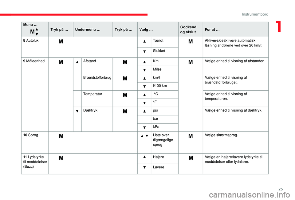 CITROEN JUMPER 2019  InstruktionsbØger (in Danish) 25
Menu …Tr yk på … Undermenu … Tr yk på … Vælg …Godkend 
og afslutFor at …
8
  Autoluk TændtAktivere/deaktivere automatisk 
låsning af dørene ved over 20
  km/t
Slukket
9
  Måleenh