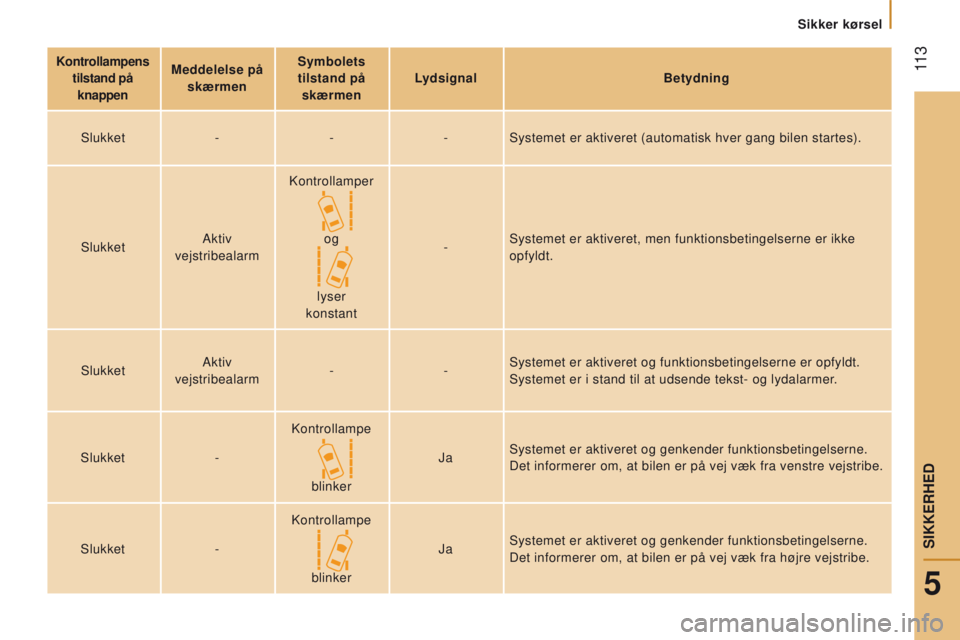 CITROEN JUMPER 2017  InstruktionsbØger (in Danish)  11 3
Jumper_da_Chap05_Securite_ed01-2016
kontrollampens tilstand på  
knappen Meddelelse på 
skærmen Symbolets 
tilstand på  skærmen Lydsignal
Betydning
Slukket ---Systemet er aktiveret (automat