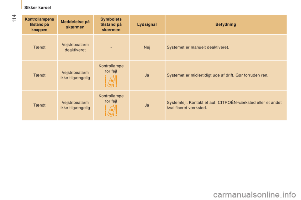 CITROEN JUMPER 2017 InstruktionsbØger (in Danish) 11 4
Jumper_da_Chap05_Securite_ed01-2016
kontrollampens tilstand på
knappen Meddelelse på
skærmen Symbolets
tilstand på skærmen Lydsignal
Betydning
Tændt Vejstribealarm
deaktiveret -
NejS CITROEN JUMPER 2017 InstruktionsbØger (in Danish) 11 4
Jumper_da_Chap05_Securite_ed01-2016
kontrollampens tilstand på
knappen Meddelelse på
skærmen Symbolets
tilstand på skærmen Lydsignal
Betydning
Tændt Vejstribealarm
deaktiveret -
NejS