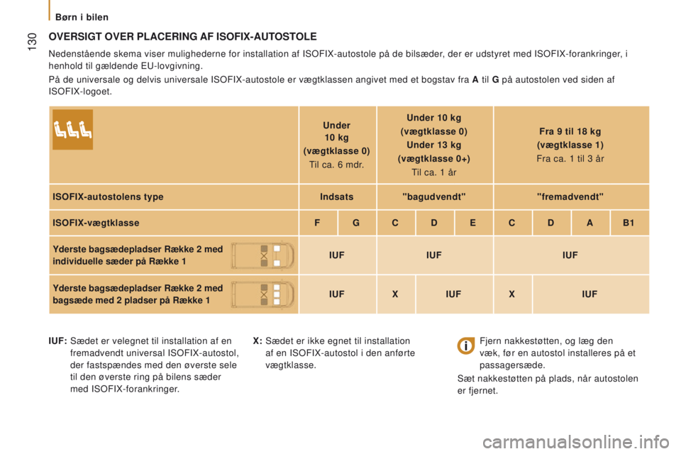 CITROEN JUMPER 2017 InstruktionsbØger (in Danish) 130
Jumper_da_Chap05_Securite_ed01-2016
oVErSIGt oVEr PLACErInG AF IS o FIX- A uto S to LE
Nedenstående skema viser mulighederne for installation af ISOFIX-auto\
stole på de bilsæder, der er udsty CITROEN JUMPER 2017 InstruktionsbØger (in Danish) 130
Jumper_da_Chap05_Securite_ed01-2016
oVErSIGt oVEr PLACErInG AF IS o FIX- A uto S to LE
Nedenstående skema viser mulighederne for installation af ISOFIX-auto\
stole på de bilsæder, der er udsty