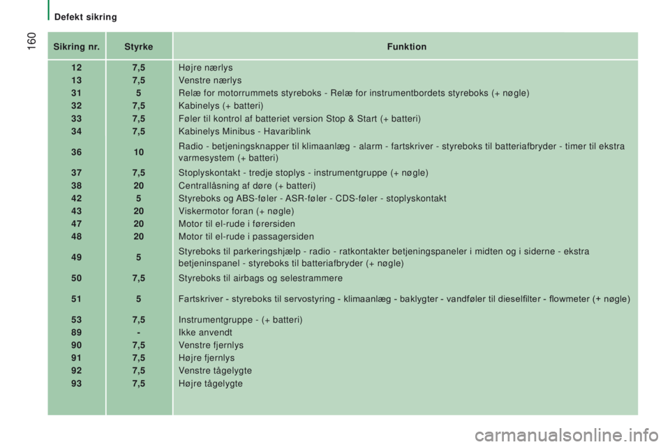 CITROEN JUMPER 2017  InstruktionsbØger (in Danish)  160
Jumper_da_Chap08_Aide-Rapide_ed01-2016
Sikring nr.Styrke Funktion
12 7,5Højre nærlys
13 7,5Venstre nærlys
31 5Relæ for motorrummets styreboks - Relæ for instrumentbordets styre\
boks (+ nøg