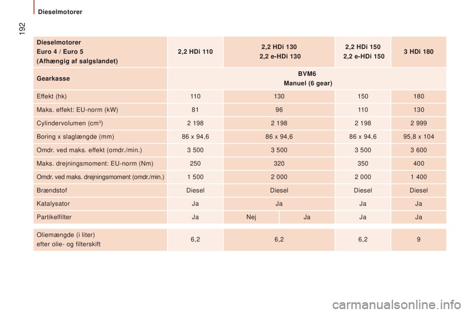 CITROEN JUMPER 2017  InstruktionsbØger (in Danish)  192
Jumper_da_Chap09_Caracteristiques-Techniques_ed01-2016
dieselmotorer
Euro 4 / Euro 5
(Afhængig af salgslandet) 2,2 H
d i 1102,2 H
d i 130 
  2,2 e-H
d i 1302,2 H
d i 150 
  2,2 e-H
d i 1503 H
d 