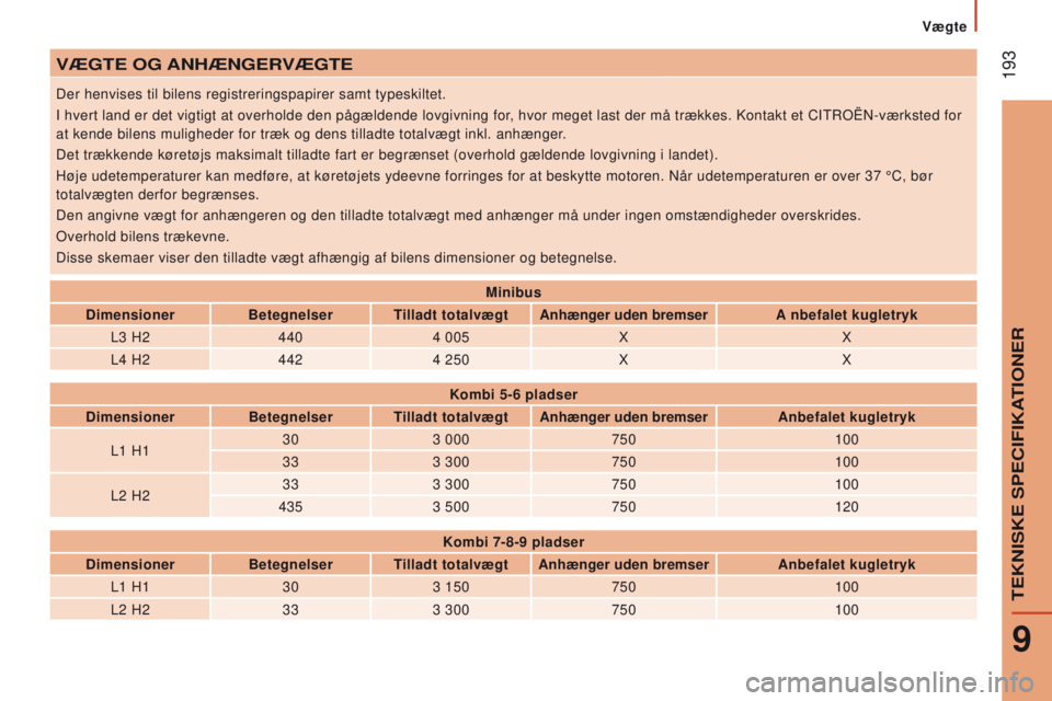 CITROEN JUMPER 2017 InstruktionsbØger (in Danish) 193
Jumper_da_Chap09_Caracteristiques-Techniques_ed01-2016
VÆGtE oG AnHÆnGErVÆGt E
Der henvises til bilens registreringspapirer samt typeskiltet.
I hvert land er det vigtigt at overholde den påg CITROEN JUMPER 2017 InstruktionsbØger (in Danish) 193
Jumper_da_Chap09_Caracteristiques-Techniques_ed01-2016
VÆGtE oG AnHÆnGErVÆGt E
Der henvises til bilens registreringspapirer samt typeskiltet.
I hvert land er det vigtigt at overholde den påg