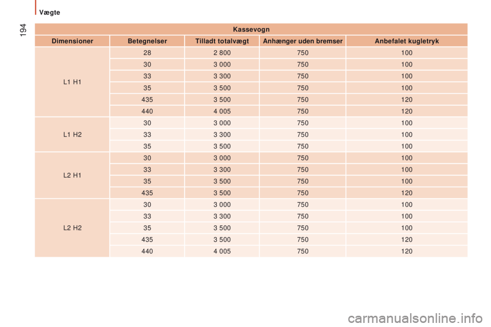 CITROEN JUMPER 2017  InstruktionsbØger (in Danish)  194
Jumper_da_Chap09_Caracteristiques-Techniques_ed01-2016
kassevogn
d

imensioner Betegnelser
tilladt totalvægtAnhænger uden bremser Anbefalet kugletryk
L1 H1 28
2 800 750 100
30 3 000 750 100
33 