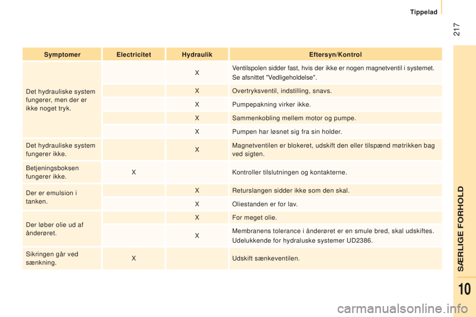 CITROEN JUMPER 2017 InstruktionsbØger (in Danish) 217
Jumper_da_Chap10_Particularites_ed01-2016
SymptomerElectricitet Hydraulik Eftersyn/ k ontrol
Det hydrauliske system
fungerer, men der er
ikke noget tryk. X
Ventilspolen sidder fast, hvis der ik CITROEN JUMPER 2017 InstruktionsbØger (in Danish) 217
Jumper_da_Chap10_Particularites_ed01-2016
SymptomerElectricitet Hydraulik Eftersyn/ k ontrol
Det hydrauliske system
fungerer, men der er
ikke noget tryk. X
Ventilspolen sidder fast, hvis der ik