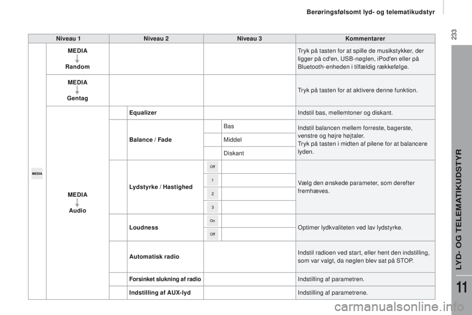 CITROEN JUMPER 2017  InstruktionsbØger (in Danish)  233
Jumper_da_Chap11a_Autoradio-Fiat-tactile-1_ed01-2016
niveau 1niveau 2n iveau 3ko mmentarer
ME d
I
 A
ra

ndom Tryk på tasten for at spille de musikstykker, der 
ligger på cd'en, USB-nøglen