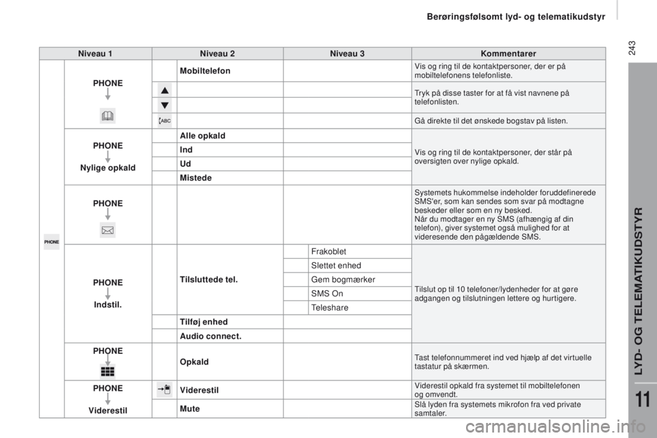 CITROEN JUMPER 2017  InstruktionsbØger (in Danish)  243
Jumper_da_Chap11a_Autoradio-Fiat-tactile-1_ed01-2016
niveau 1niveau 2n iveau 3ko mmentarer
PH on
E M

obiltelefon
Vis og ring til de kontaktpersoner, der er på 
mobiltelefonens telefonliste.
Try