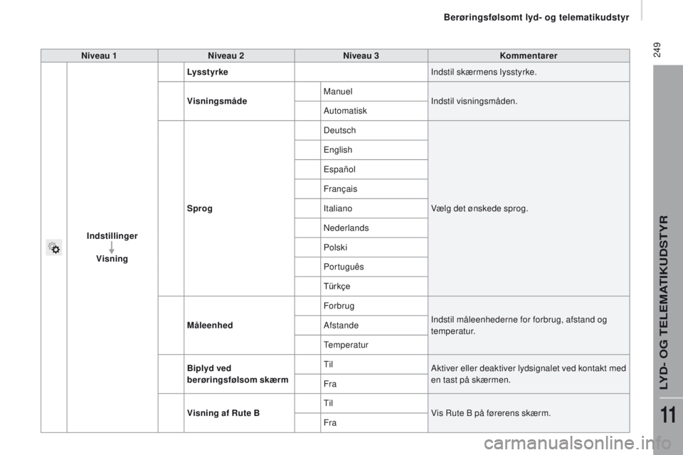 CITROEN JUMPER 2017  InstruktionsbØger (in Danish)  249
Jumper_da_Chap11a_Autoradio-Fiat-tactile-1_ed01-2016
niveau 1niveau 2n iveau 3ko mmentarer
Indstillinger Visning Lysstyrke
Indstil skærmens lysstyrke.
Visningsmåde Manuel
Indstil visningsmåden