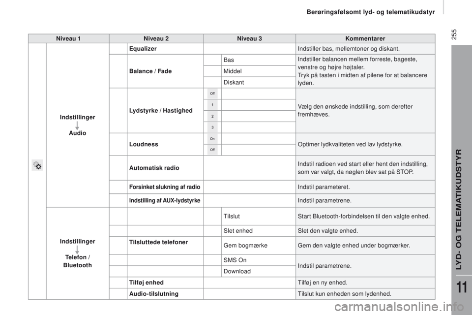 CITROEN JUMPER 2017 InstruktionsbØger (in Danish) 255
Jumper_da_Chap11a_Autoradio-Fiat-tactile-1_ed01-2016
niveau 1niveau 2n iveau 3ko mmentarer
Indstillinger Audio Equalizer
Indstiller bas, mellemtoner og diskant.
Balance / Fade Bas
Indstiller bala CITROEN JUMPER 2017 InstruktionsbØger (in Danish) 255
Jumper_da_Chap11a_Autoradio-Fiat-tactile-1_ed01-2016
niveau 1niveau 2n iveau 3ko mmentarer
Indstillinger Audio Equalizer
Indstiller bas, mellemtoner og diskant.
Balance / Fade Bas
Indstiller bala