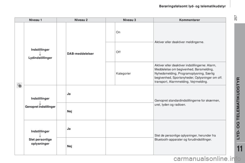 CITROEN JUMPER 2017  InstruktionsbØger (in Danish)  257
Jumper_da_Chap11a_Autoradio-Fiat-tactile-1_ed01-2016
niveau 1niveau 2n iveau 3ko mmentarer
Indstillinger
Lydindstillinger
dAB

-meddelelserOn
Aktiver eller deaktiver meldingerne.
Off
Kategorier A