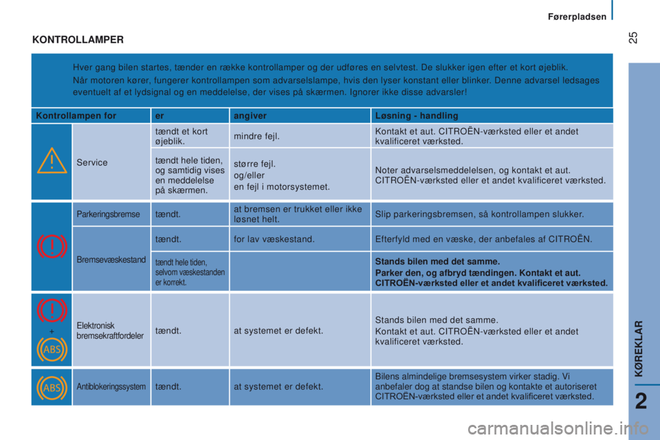 CITROEN JUMPER 2017  InstruktionsbØger (in Danish)  
 
 25
Jumper_da_Chap02_Pret-a-Partir_ed01-2016
kontroLLAMPEr
Hver gang bilen startes, tænder en række kontrollamper og der udfø\
res en selvtest. De slukker igen efter et kort øjeblik.
Når moto