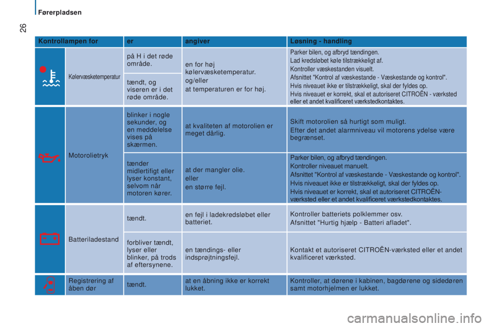 CITROEN JUMPER 2017  InstruktionsbØger (in Danish)  26
Jumper_da_Chap02_Pret-a-Partir_ed01-2016
kontrollampen forerangiver Løsning - handling
Kølervæsketemperatur
på H i det røde 
område.
en for høj 
kølervæsketemperatur.
og/eller
at temperat