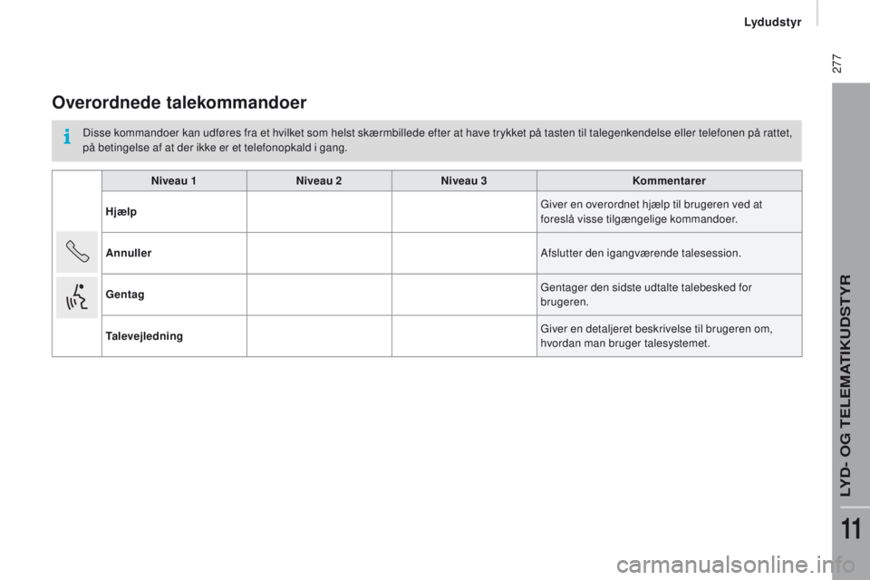 CITROEN JUMPER 2017 InstruktionsbØger (in Danish) 277
Jumper_da_Chap11b_Autoradio-Fiat-4_ed01-2016
overordnede talekommandoer
Disse kommandoer kan udføres fra et hvilket som helst skærmbillede efter at have trykket på tasten til talegenkendelse e CITROEN JUMPER 2017 InstruktionsbØger (in Danish) 277
Jumper_da_Chap11b_Autoradio-Fiat-4_ed01-2016
overordnede talekommandoer
Disse kommandoer kan udføres fra et hvilket som helst skærmbillede efter at have trykket på tasten til talegenkendelse e