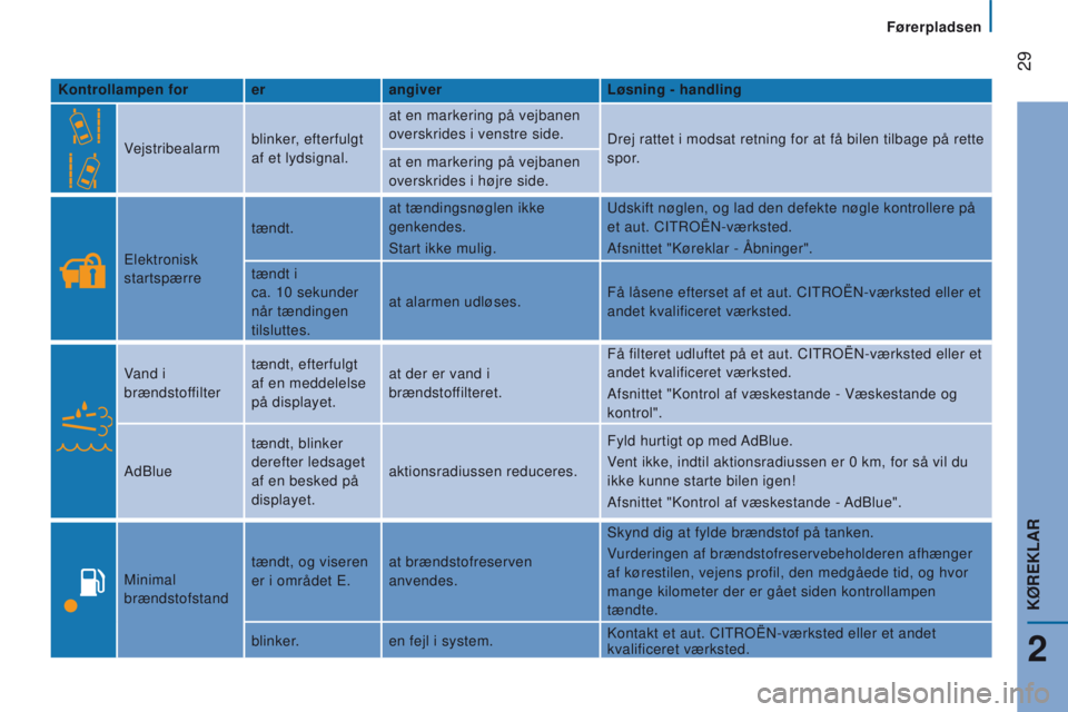 CITROEN JUMPER 2017  InstruktionsbØger (in Danish)  29
Jumper_da_Chap02_Pret-a-Partir_ed01-2016
kontrollampen forerangiver Løsning - handling
V ejstribealarm blinker, efterfulgt 
af et lydsignal. at en markering på vejbanen 
overskrides i venstre si