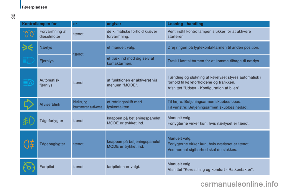 CITROEN JUMPER 2017  InstruktionsbØger (in Danish)  
 30
Jumper_da_Chap02_Pret-a-Partir_ed01-2016
kontrollampen forerangiver Løsning - handling
Forvarmning af  
dieselmotor tændt.de klimatiske forhold kræver 
forvarmning. Vent indtil kontrollampen 