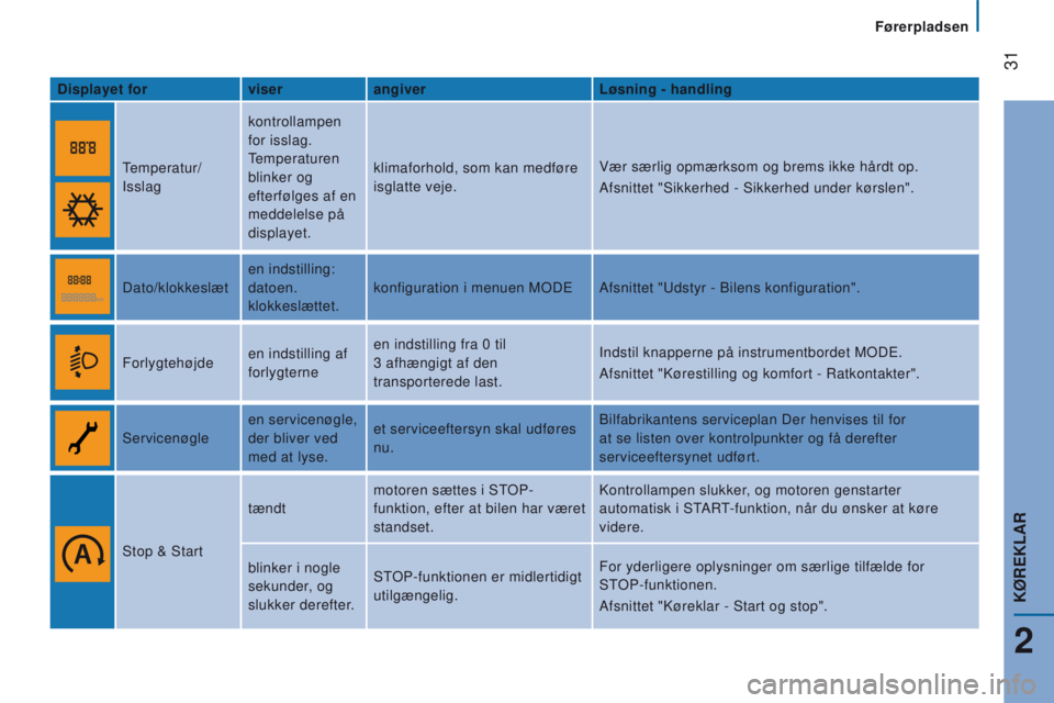 CITROEN JUMPER 2017  InstruktionsbØger (in Danish)  
 31
Jumper_da_Chap02_Pret-a-Partir_ed01-2016
displayet forviserangiver Løsning - handling
T emperatur/
Isslag kontrollampen 
for isslag. 
Temperaturen 
blinker og 
efterfølges af en 
meddelelse p�