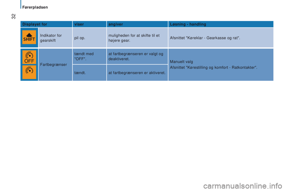 CITROEN JUMPER 2017  InstruktionsbØger (in Danish)  
 32
Jumper_da_Chap02_Pret-a-Partir_ed01-2016
displayet forviserangiver Løsning - handling
Indikator for  
gearskift pil op.muligheden for at skifte til et 
højere gear. Afsnittet "Køreklar - 