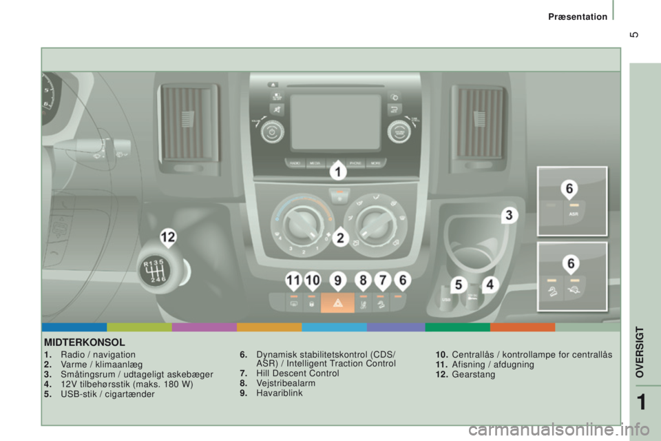 CITROEN JUMPER 2017  InstruktionsbØger (in Danish)  5
Præsentation
Jumper_da_Chap01_vue-ensemble_ed01-2016
MIdtErkonSoL
1. Radio / navigation
2.  V arme / klimaanlæg
3.
 
Småtingsrum / udtageligt askebæger
4.

 
12V tilbehørsstik (maks. 180 W)
5.