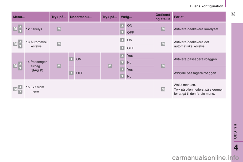 CITROEN JUMPER 2017 InstruktionsbØger (in Danish) 95
Jumper_da_Chap04_Technologie-a-bord_ed01-2016
Menu…tryk på...undermenu...tryk på...Vælg... Godkend
og afslut For at...
12
Kørelys ON
Aktivere/deaktivere kørelyset.
OFF
13
Automatisk
CITROEN JUMPER 2017 InstruktionsbØger (in Danish) 95
Jumper_da_Chap04_Technologie-a-bord_ed01-2016
Menu…tryk på...undermenu...tryk på...Vælg... Godkend
og afslut For at...
12
Kørelys ON
Aktivere/deaktivere kørelyset.
OFF
13
Automatisk