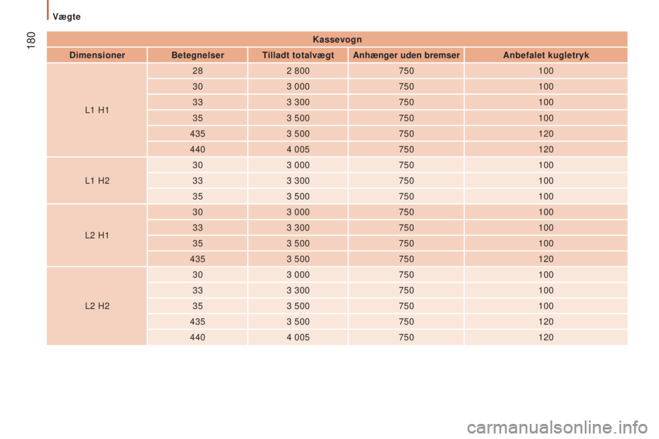 CITROEN JUMPER 2016  InstruktionsbØger (in Danish)  180
jumper_da_Chap09_Caracteristiques-Techniques_ed01-2015
Kassevogn
Dimensioner BetegnelserTilladt totalvægtAnhænger uden bremser Anbefalet kugletryk
L1
 
H1 28
2
 
800 750 100
30 3
 
000 750 100
