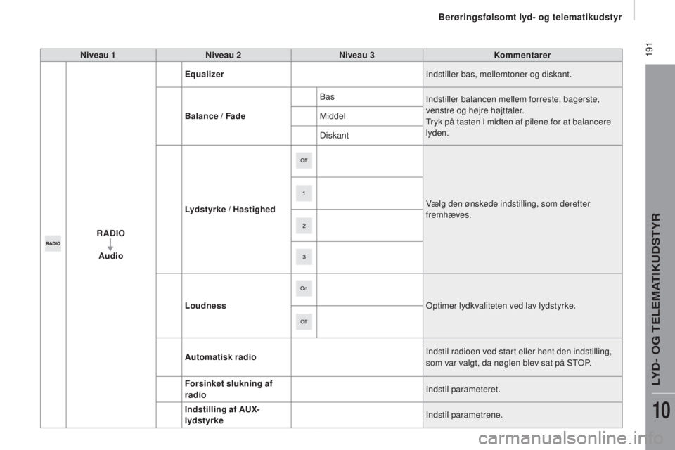 CITROEN JUMPER 2016  InstruktionsbØger (in Danish)  191
jumper_da_Chap10a_Autoradio-Fiat-tactile-1_ed01-2015
Niveau 1Niveau 2 Niveau 3 Kommentarer
RADIO Audio Equalizer
Indstiller bas, mellemtoner og diskant.
Balance / Fade Bas
Indstiller balancen mel