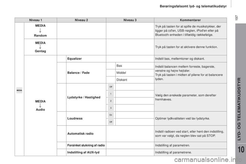 CITROEN JUMPER 2016  InstruktionsbØger (in Danish)  197
jumper_da_Chap10a_Autoradio-Fiat-tactile-1_ed01-2015
Niveau 1Niveau 2 Niveau 3 Kommentarer
MEDIA
Random Tryk på tasten for at spille de musikstykker, der 
ligger på cd'en, USB-nøglen, iPod