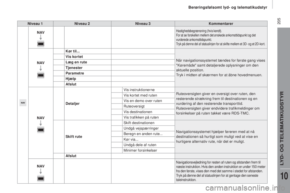 CITROEN JUMPER 2016  InstruktionsbØger (in Danish)  205
jumper_da_Chap10a_Autoradio-Fiat-tactile-1_ed01-2015
Niveau 1Niveau 2 Niveau 3 Kommentarer
N AV
Hastighedsbegrænsning (hvis kendt).
For at se forskellen mellem det ønskede ankomsttidspunkt og d