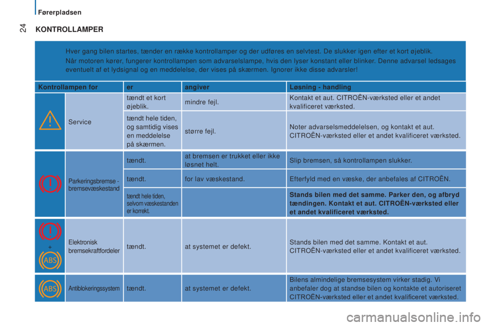 CITROEN JUMPER 2016 InstruktionsbØger (in Danish)
24
jumper_da_Chap02_Pret-a-Partir_ed01-2015
KONTROLLAMPER
Hver gang bilen startes, tænder en række kontrollamper og der udfø\
res en selvtest. De slukker igen efter et kort øjeblik.
Når moto CITROEN JUMPER 2016 InstruktionsbØger (in Danish)
24
jumper_da_Chap02_Pret-a-Partir_ed01-2015
KONTROLLAMPER
Hver gang bilen startes, tænder en række kontrollamper og der udfø\
res en selvtest. De slukker igen efter et kort øjeblik.
Når moto