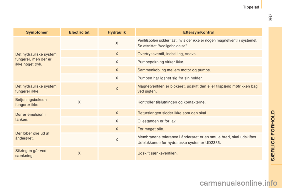 CITROEN JUMPER 2016  InstruktionsbØger (in Danish)  267
jumper_da_Chap11_Particularites_ed01-2015
SymptomerElectricitet Hydraulik Eftersyn/Kontrol
Det hydrauliske system 
fungerer, men der er 
ikke noget tryk. X
Ventilspolen sidder fast, hvis der ikke