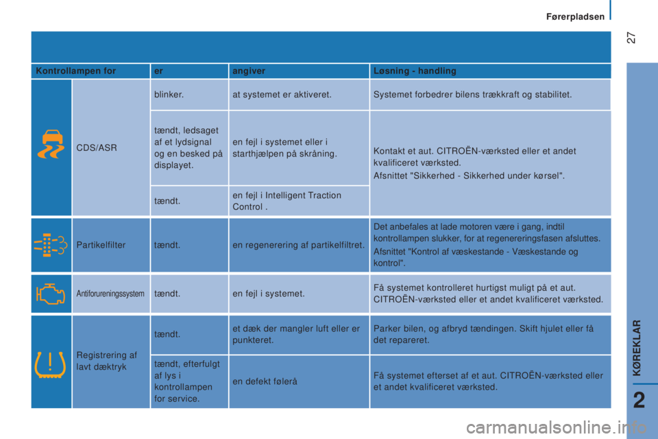 CITROEN JUMPER 2016  InstruktionsbØger (in Danish)  27
jumper_da_Chap02_Pret-a-Partir_ed01-2015
Kontrollampen forerangiver Løsning - handling
CDS/ASR blinker.
at systemet er aktiveret. Systemet forbedrer bilens trækkraft og stabilitet.
tændt, ledsa