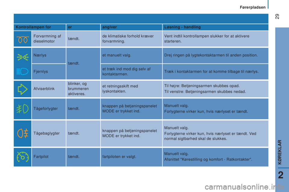 CITROEN JUMPER 2016  InstruktionsbØger (in Danish)  
 29
jumper_da_Chap02_Pret-a-Partir_ed01-2015
Kontrollampen forerangiver Løsning - handling
Forvarmning af 
dieselmotor tændt.de klimatiske forhold kræver 
forvarmning. Vent indtil kontrollampen s