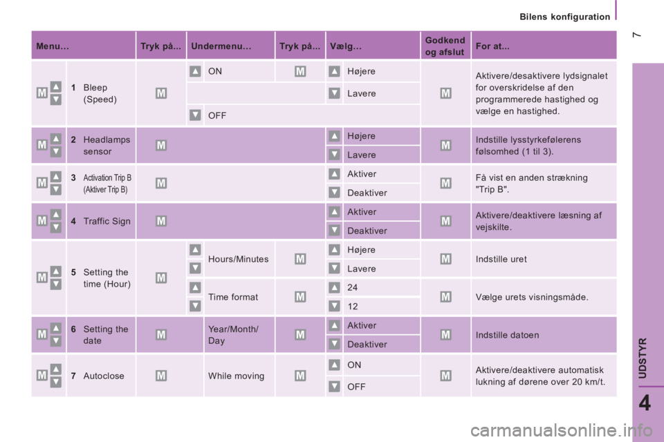 CITROEN JUMPER 2016  InstruktionsbØger (in Danish)    
 
Bilens konfiguration  
 
 7
4
UDSTYR
 
 
 
Menu…  
   
 
Tryk på... 
 
   
 
Undermenu…  
   
 
Tryk på... 
 
   
 
Vælg…  
    
 
Godkend 
og afslut  
    
 
For at...  
 
   
1  
 Ble