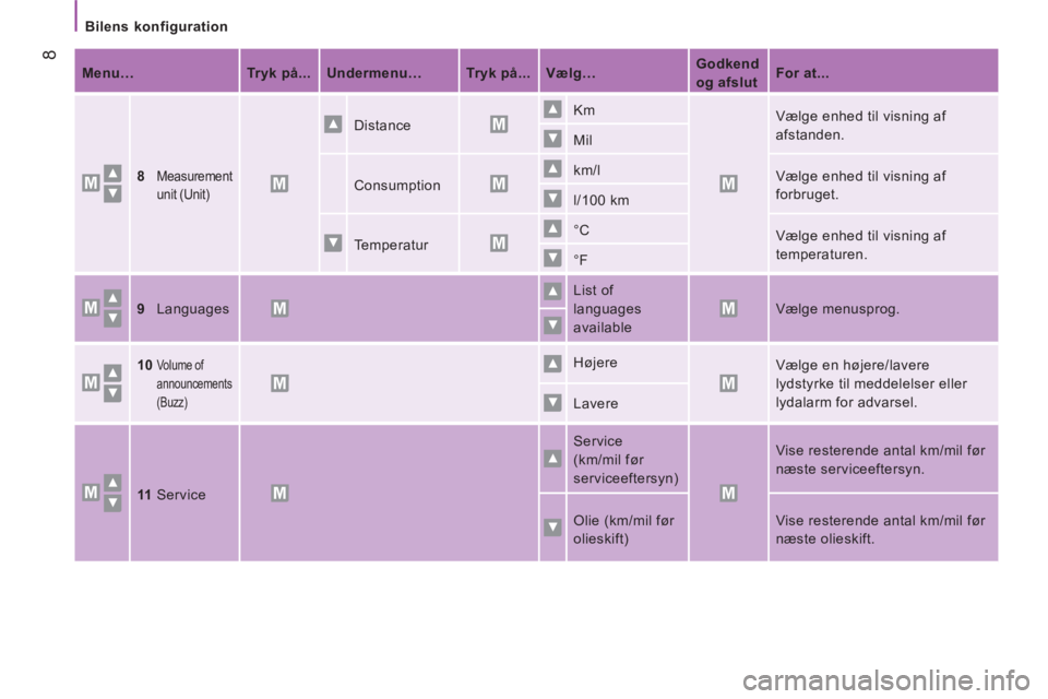 CITROEN JUMPER 2016  InstruktionsbØger (in Danish)    
 
Bilens konfiguration  
 
 8 
 
 
Menu…  
   
 
Tryk på... 
 
   
 
Undermenu…  
   
 
Tryk på... 
 
   
 
Vælg…  
    
 
Godkend 
og afslut  
    
 
For at...  
 
   
8  
 Measurement 
