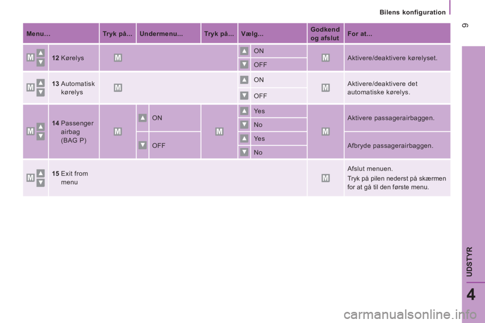 CITROEN JUMPER 2016 InstruktionsbØger (in Danish)
Bilens konfiguration
9
4
UDSTYR
Menu…
Tryk på...
Undermenu...
Tryk på...
Vælg...
Godkend
og afslut
For at...
12
K CITROEN JUMPER 2016 InstruktionsbØger (in Danish)
Bilens konfiguration
9
4
UDSTYR
Menu…
Tryk på...
Undermenu...
Tryk på...
Vælg...
Godkend
og afslut
For at...
12
K