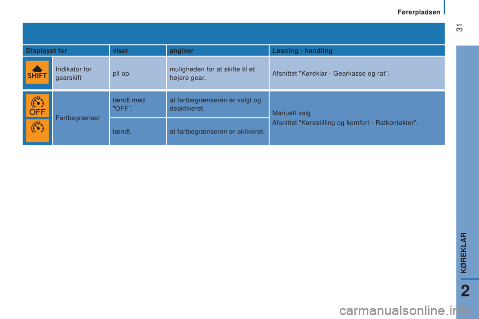 CITROEN JUMPER 2016  InstruktionsbØger (in Danish)  
 31
jumper_da_Chap02_Pret-a-Partir_ed01-2015
Displayet forviserangiver Løsning - handling
Indikator for 
gearskift pil op.muligheden for at skifte til et 
højere gear. Afsnittet "Køreklar - G