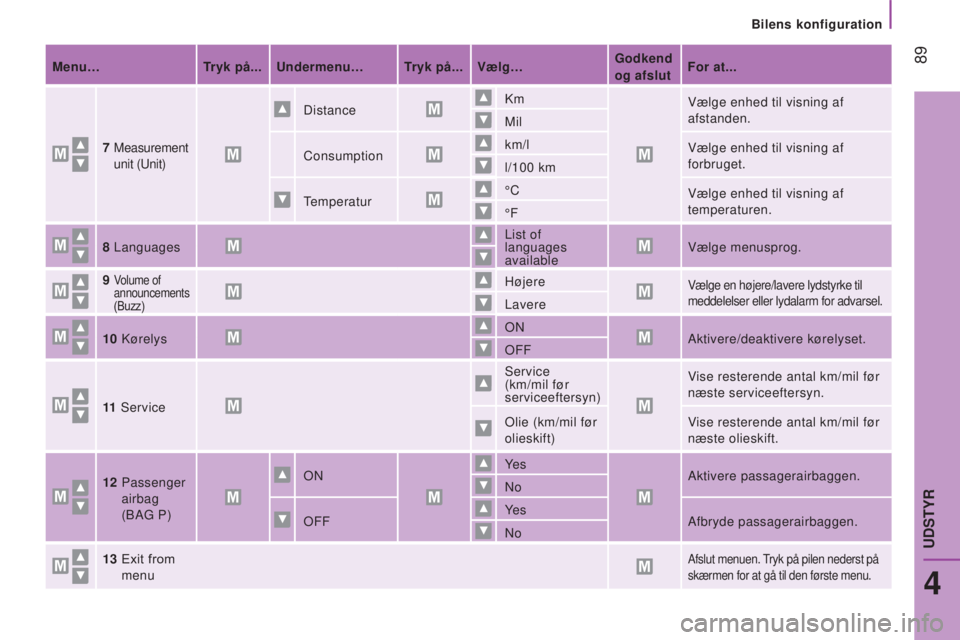 CITROEN JUMPER 2016 InstruktionsbØger (in Danish) 89
jumper_da_Chap04_Technologie-a-bord_ed01-2015
Menu…Tryk på...Undermenu… Tryk på...Vælg… Godkend
og afslutFor at...
7
Measurement
unit (Unit)
Distance Km
Vælge enhed til visning af
CITROEN JUMPER 2016 InstruktionsbØger (in Danish) 89
jumper_da_Chap04_Technologie-a-bord_ed01-2015
Menu…Tryk på...Undermenu… Tryk på...Vælg… Godkend
og afslutFor at...
7
Measurement
unit (Unit)
Distance Km
Vælge enhed til visning af
