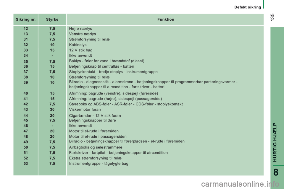 CITROEN JUMPER 2015 InstruktionsbØger (in Danish) Defekt sikring
135
HURTIG HJÆLP
8
JUMPER-PAPIER_DA_CHAP08_AIDE RAPIDE_ED01-2014
Sikring nr. Styrke Funktion
12 7,5 Højre nærlys
13 7,5 Venstr CITROEN JUMPER 2015 InstruktionsbØger (in Danish) Defekt sikring
135
HURTIG HJÆLP
8
JUMPER-PAPIER_DA_CHAP08_AIDE RAPIDE_ED01-2014
Sikring nr. Styrke Funktion
12 7,5 Højre nærlys
13 7,5 Venstr