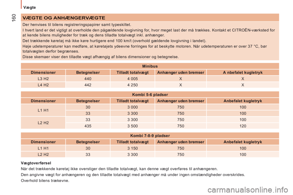 CITROEN JUMPER 2015 InstruktionsbØger (in Danish) Vægte
160
JUMPER-PAPIER_DA_CHAP09_CARACTERISTIQUES TECHNIQUES_ED01-2014
VÆGTE OG ANHÆNGERVÆGTE
Der henvises til bilens registreringspapirer samt typeskiltet.
I hvert land er det vigtig CITROEN JUMPER 2015 InstruktionsbØger (in Danish) Vægte
160
JUMPER-PAPIER_DA_CHAP09_CARACTERISTIQUES TECHNIQUES_ED01-2014
VÆGTE OG ANHÆNGERVÆGTE
Der henvises til bilens registreringspapirer samt typeskiltet.
I hvert land er det vigtig