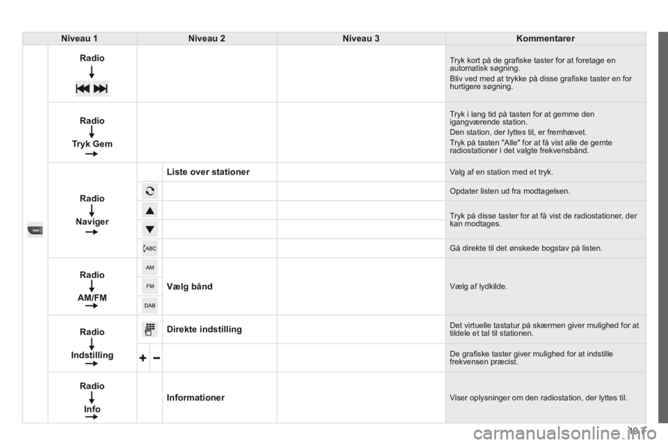 CITROEN JUMPER 2015 InstruktionsbØger (in Danish) 10.7
JUMPER-PAPIER_DA_CHAP10A_AUTORADIO_FIAT-TACTILE-1_ED01-2014
Niveau 1Niveau 2Niveau 3Kommentarer
Radio Tryk kort på de grafi ske taster for at foretage en automatisk søgning. Bliv ved med at t CITROEN JUMPER 2015 InstruktionsbØger (in Danish) 10.7
JUMPER-PAPIER_DA_CHAP10A_AUTORADIO_FIAT-TACTILE-1_ED01-2014
Niveau 1Niveau 2Niveau 3Kommentarer
Radio Tryk kort på de grafi ske taster for at foretage en automatisk søgning. Bliv ved med at t