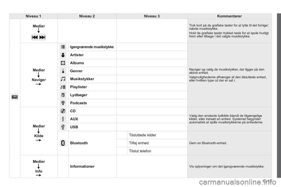 CITROEN JUMPER 2015  InstruktionsbØger (in Danish) 10.13
JUMPER-PAPIER_DA_CHAP10A_AUTORADIO_FIAT-TACTILE-1_ED01-2014
Niveau 1Niveau 2Niveau 3Kommentarer
Medier Tryk kort på de graﬁ ske taster for at lytte til det forrige/næste musikstykke.  Hold d