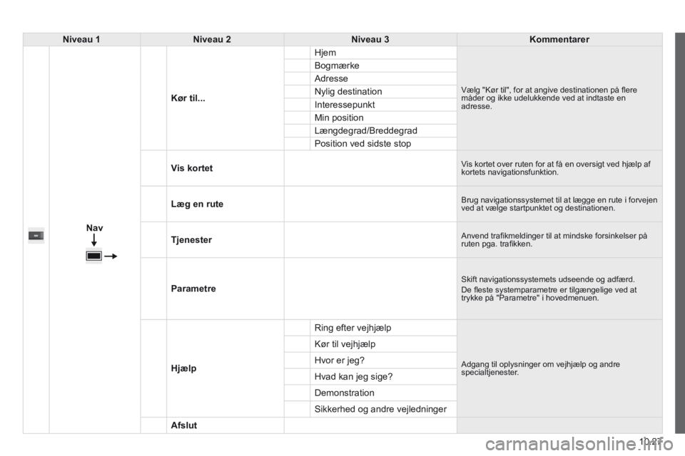CITROEN JUMPER 2015  InstruktionsbØger (in Danish) 10.27
JUMPER-PAPIER_DA_CHAP10A_AUTORADIO_FIAT-TACTILE-1_ED01-2014
Niveau 1Niveau 2Niveau 3Kommentarer
  
Nav
  Kør til...
 Hjem 
 Vælg "Kør til", for at angive destinationen på ﬂ ere må