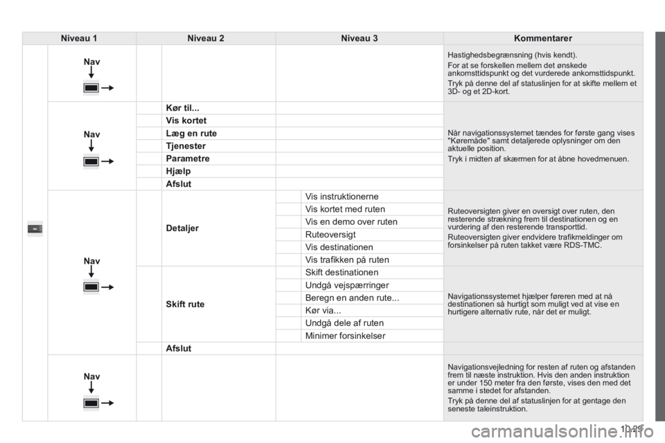 CITROEN JUMPER 2015 InstruktionsbØger (in Danish) 10.29
JUMPER-PAPIER_DA_CHAP10A_AUTORADIO_FIAT-TACTILE-1_ED01-2014
Niveau 1Niveau 2Niveau 3Kommentarer
Nav
Hastighedsbegrænsning (hvis kendt). For at se forskellen mellem det ønskede ankoms CITROEN JUMPER 2015 InstruktionsbØger (in Danish) 10.29
JUMPER-PAPIER_DA_CHAP10A_AUTORADIO_FIAT-TACTILE-1_ED01-2014
Niveau 1Niveau 2Niveau 3Kommentarer
Nav
Hastighedsbegrænsning (hvis kendt). For at se forskellen mellem det ønskede ankoms