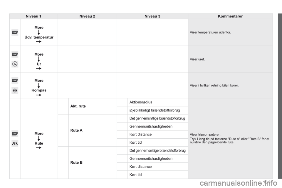 CITROEN JUMPER 2015  InstruktionsbØger (in Danish) 10.31
JUMPER-PAPIER_DA_CHAP10A_AUTORADIO_FIAT-TACTILE-1_ED01-2014
Niveau 1Niveau 2Niveau 3Kommentarer
  
More
Udv. temperatur     Viser temperaturen udenfor. 
  
More
Ur     Viser  uret. 
  
More
Komp