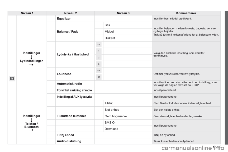 CITROEN JUMPER 2015 InstruktionsbØger (in Danish) 10.39
JUMPER-PAPIER_DA_CHAP10A_AUTORADIO_FIAT-TACTILE-1_ED01-2014
Niveau 1Niveau 2Niveau 3Kommentarer
Indstillinger
Lydindstillinger
Equalizer Indstiller bas, middel og diskant.
Balance / Fade
CITROEN JUMPER 2015 InstruktionsbØger (in Danish) 10.39
JUMPER-PAPIER_DA_CHAP10A_AUTORADIO_FIAT-TACTILE-1_ED01-2014
Niveau 1Niveau 2Niveau 3Kommentarer
Indstillinger
Lydindstillinger
Equalizer Indstiller bas, middel og diskant.
Balance / Fade
