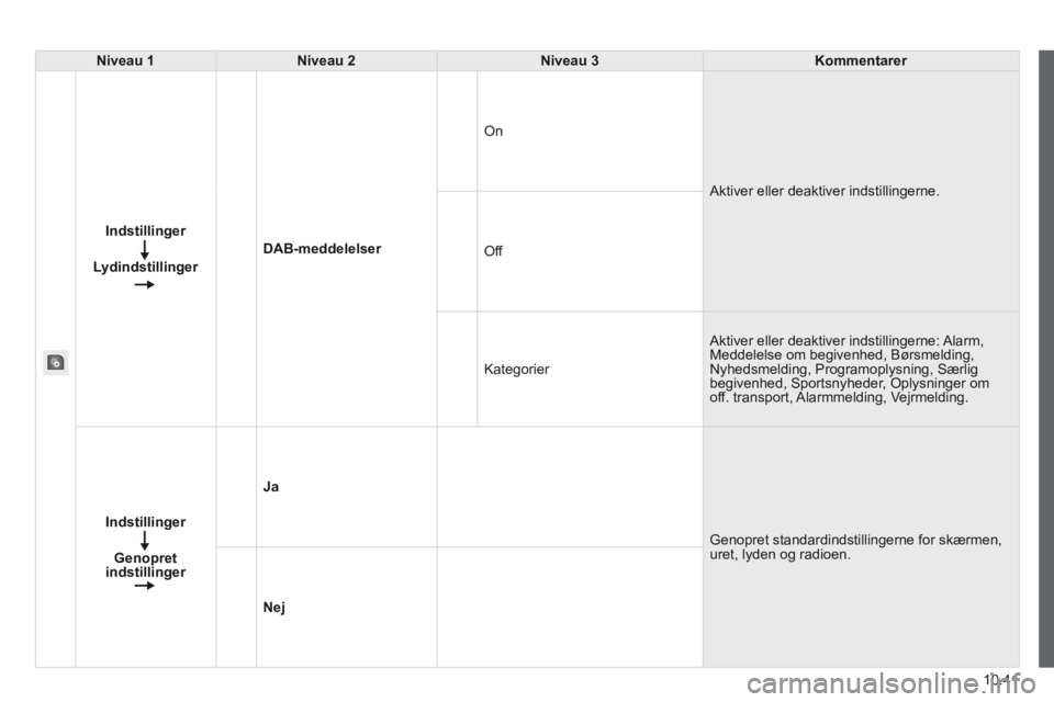 CITROEN JUMPER 2015  InstruktionsbØger (in Danish) 10.41
JUMPER-PAPIER_DA_CHAP10A_AUTORADIO_FIAT-TACTILE-1_ED01-2014
Niveau 1Niveau 2Niveau 3Kommentarer
Indstillinger
Lydindstillinger
DAB-meddelelser
 On 
 Aktiver eller deaktiver indstillingerne. 
 Of
