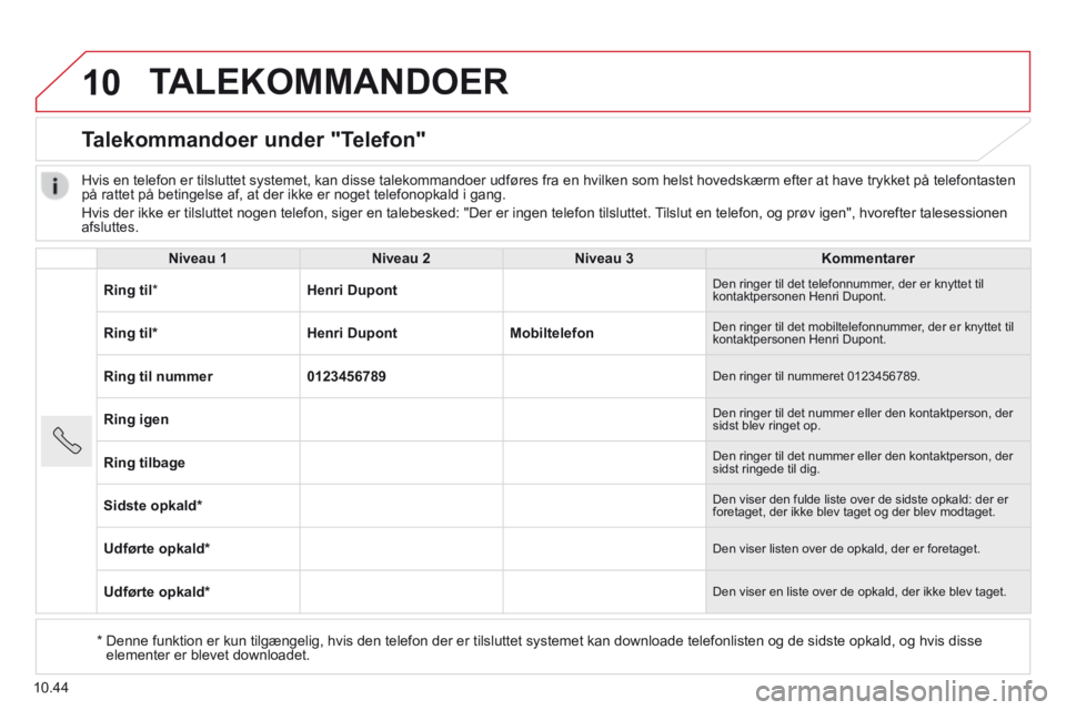 CITROEN JUMPER 2015 InstruktionsbØger (in Danish) 10
10.44
TALEKOMMANDOER
Talekommandoer under "Telefon"
Niveau 1Niveau 2Niveau 3Kommentarer
Ring til * Henri Dupont Den ringer til det telefonnummer, der er knyttet til kontaktpersonen H CITROEN JUMPER 2015 InstruktionsbØger (in Danish) 10
10.44
TALEKOMMANDOER
Talekommandoer under "Telefon"
Niveau 1Niveau 2Niveau 3Kommentarer
Ring til * Henri Dupont Den ringer til det telefonnummer, der er knyttet til kontaktpersonen H