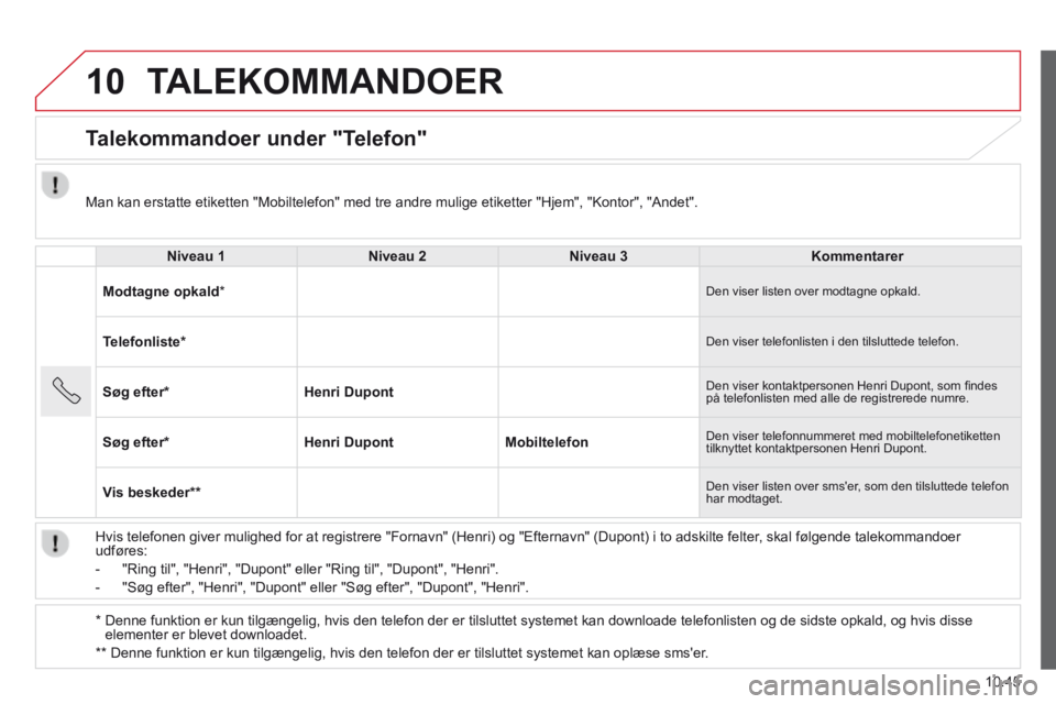CITROEN JUMPER 2015 InstruktionsbØger (in Danish) 10
10.45
JUMPER-PAPIER_DA_CHAP10A_AUTORADIO_FIAT-TACTILE-1_ED01-2014
TALEKOMMANDOER
Talekommandoer under "Telefon"
Niveau 1Niveau 2Niveau 3Kommentarer
Modtagne opkald * Den viser liste CITROEN JUMPER 2015 InstruktionsbØger (in Danish) 10
10.45
JUMPER-PAPIER_DA_CHAP10A_AUTORADIO_FIAT-TACTILE-1_ED01-2014
TALEKOMMANDOER
Talekommandoer under "Telefon"
Niveau 1Niveau 2Niveau 3Kommentarer
Modtagne opkald * Den viser liste