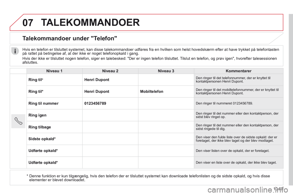 CITROEN JUMPER 2015 InstruktionsbØger (in Danish) 07
10.63
JUMPER-PAPIER_DA_CHAP10B_AUTORADIO_FIAT-4_ED01-2014
TALEKOMMANDOER
Talekommandoer under "Telefon"
Niveau 1Niveau 2Niveau 3Kommentarer
Ring til * Henri Dupont Den ringer til det CITROEN JUMPER 2015 InstruktionsbØger (in Danish) 07
10.63
JUMPER-PAPIER_DA_CHAP10B_AUTORADIO_FIAT-4_ED01-2014
TALEKOMMANDOER
Talekommandoer under "Telefon"
Niveau 1Niveau 2Niveau 3Kommentarer
Ring til * Henri Dupont Den ringer til det